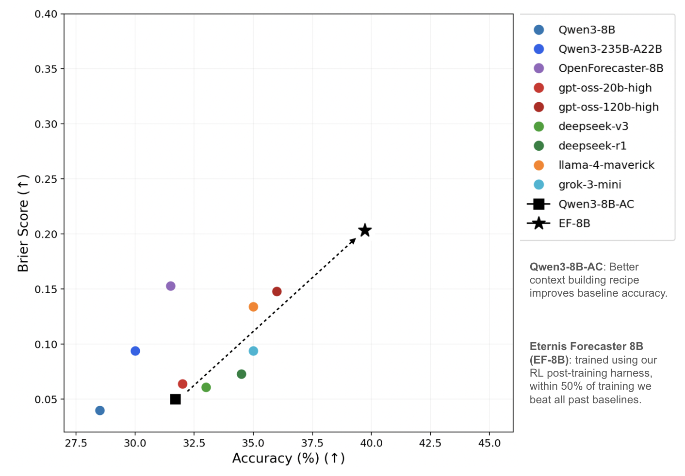 EF-8B accuracy and Brier score vs baselines on OpenForesight benchmark